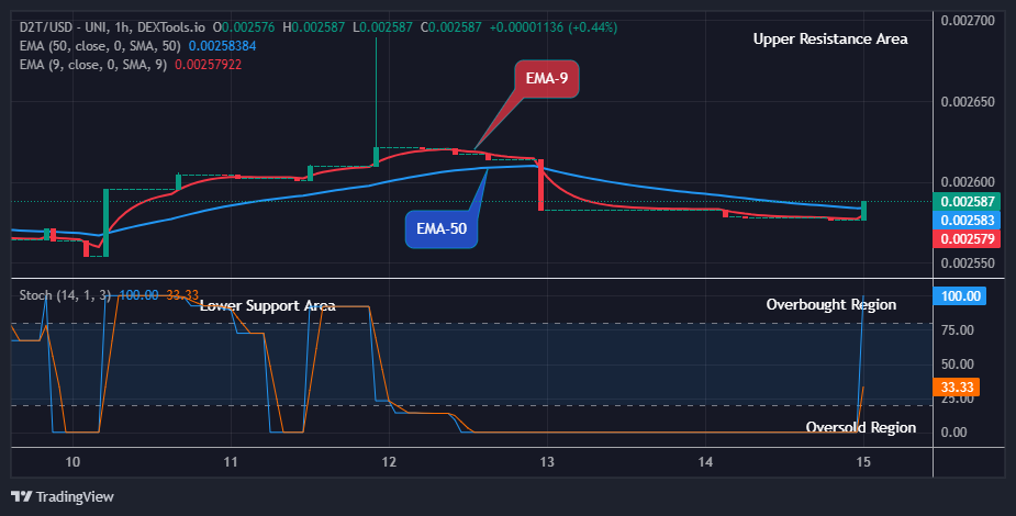 Dash 2 Trade Price Predictions for Today, August 16: D2TUSD Changes Direction to the Upsides