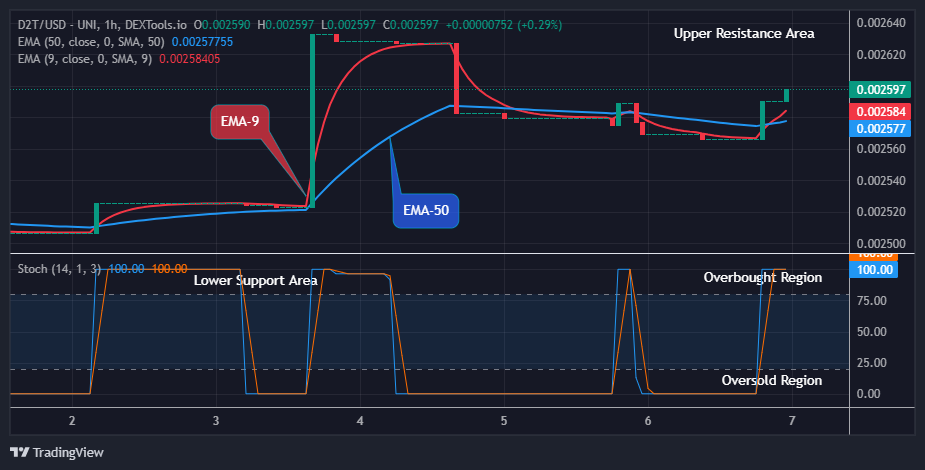 Dash 2 Trade Price Prediction for Today, August 9: D2TUSD Price Targets the $0.01000 High Mark, Amidst Market Fluctuations