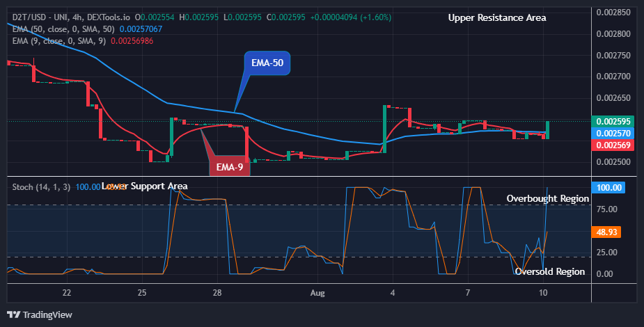 Dash 2 Trade Price Predictions for Today, August 12: D2TUSD Bulls Regain Control as Buying Pressure Mounts