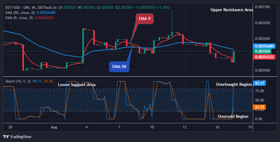 Dash 2 Trade Price Predictions for Today, August 19: D2TUSD Suggests a Good Buy at $0.00256 Resistance Level