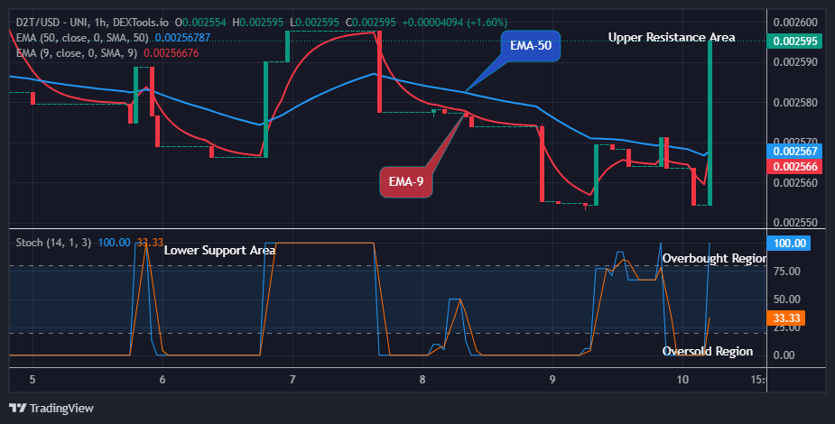 Dash 2 Trade Price Predictions for Today, August 12: D2TUSD Bulls Regain Control as Buying Pressure Mounts
