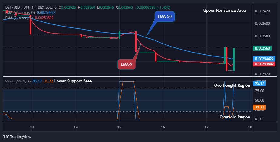 Dash 2 Trade Price Predictions for Today, August 19: D2TUSD Suggests a Good Buy at $0.00256 Resistance Level