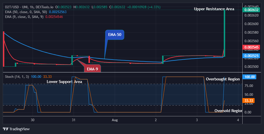 Dash 2 Trade Price Predictions for Today, August 5 D2TUSD Eyeing Break Above $0.00300 High Value