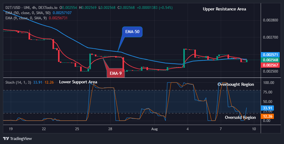 Dash 2 Trade Price Prediction for Today, August 10: D2TUSD Price May Break up the $0.00300 Supply Level