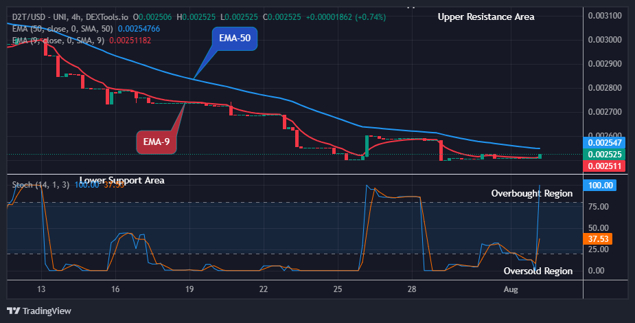 Dash 2 Trade Price Prediction for Today, August 3: D2TUSD Builds Up Bullish Momentum at the $0.00252 Resistance Value