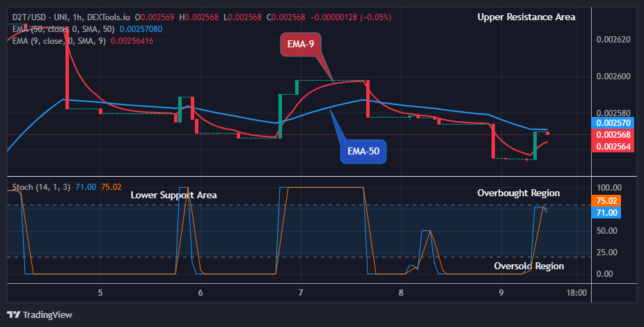 Dash 2 Trade Price Prediction for Today, August 10: D2TUSD Price May Break up the $0.00300 Supply Level