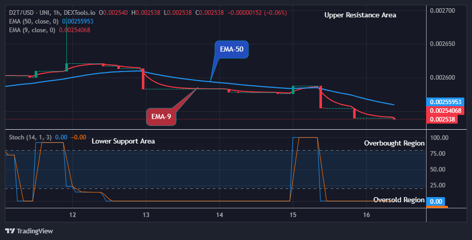 Dash 2 Trade Price Prediction for Today, August 17: D2TUSD Price Retesting the $0.00300 Supply Level