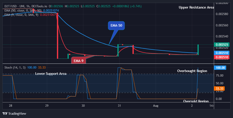Dash 2 Trade Price Prediction for Today, August 3: D2TUSD Builds Up Bullish Momentum at the $0.00252 Resistance Value