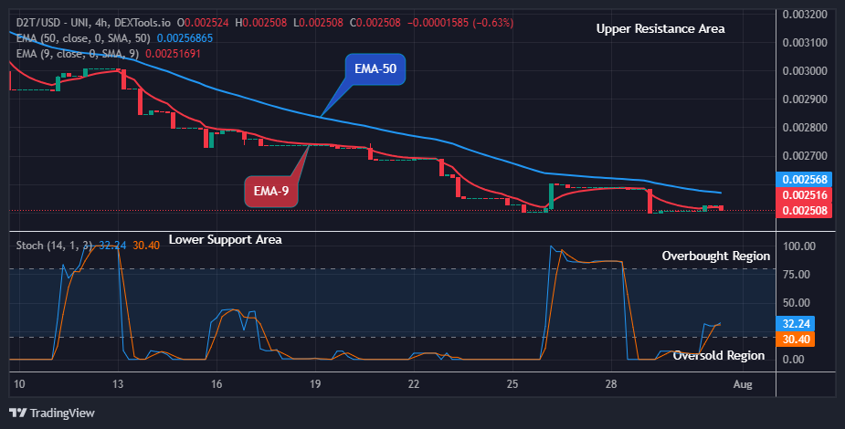Dash 2 Trade Price Predictions for Today, August 1: D2TUSD Suggests a Potential Bullish Reversal