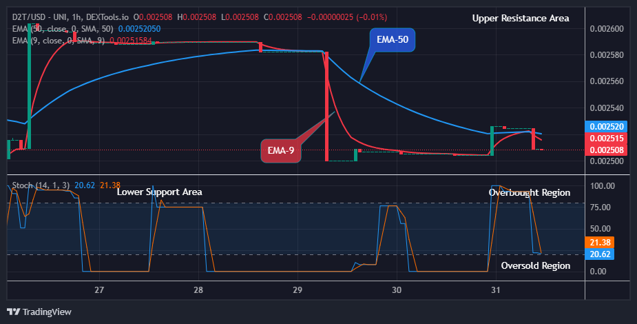Dash 2 Trade Price Predictions for Today, August 1: D2TUSD Suggests a Potential Bullish Reversal