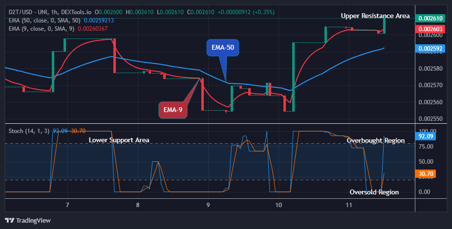 Dash 2 Trade Price Forecast: D2TUSD Makes a Buy Trade Set-up at $0.00261 Price Level (August 13)