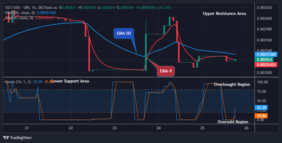 Dash 2 Trade Price Predictions for Today, August 27: D2TUSD Sits at $0.00252 High Mark, Aiming to Rally Higher   