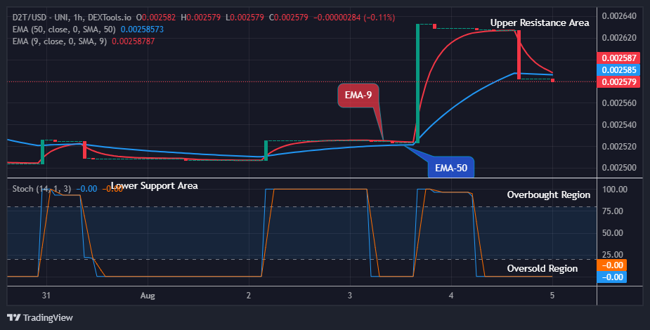 Dash 2 Trade Price Prediction for Today, August 6: D2TUSD Price Is on the Verge of Reversal