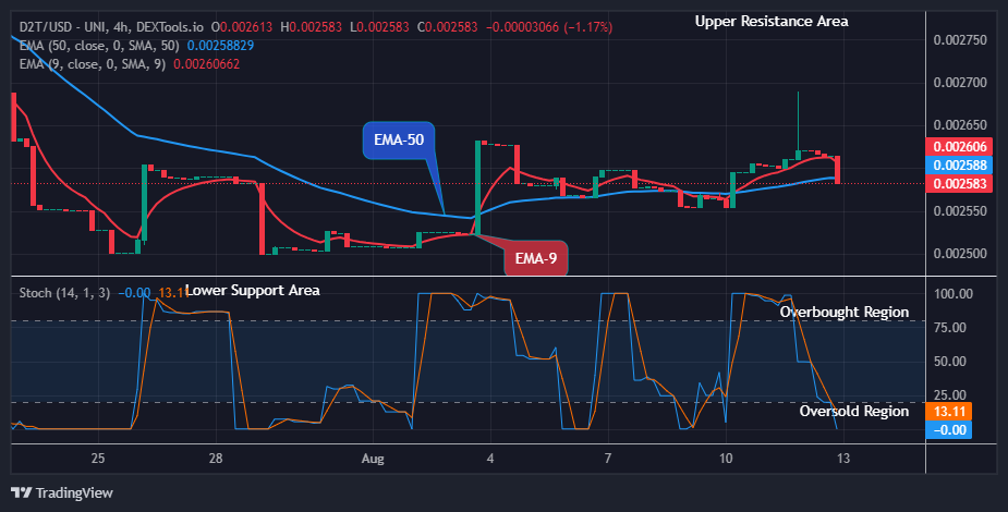 Dash 2 Trade Price Predictions for Today, August 14: D2TUSD Price Could Turn Positive Soon