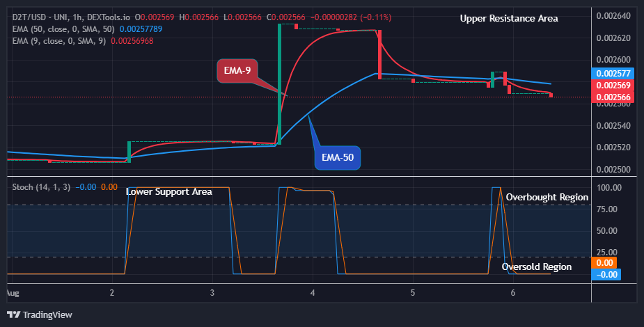 Dash 2 Trade Price Predictions for Today, August 7: D2TUSD Price to Reverse Soon
