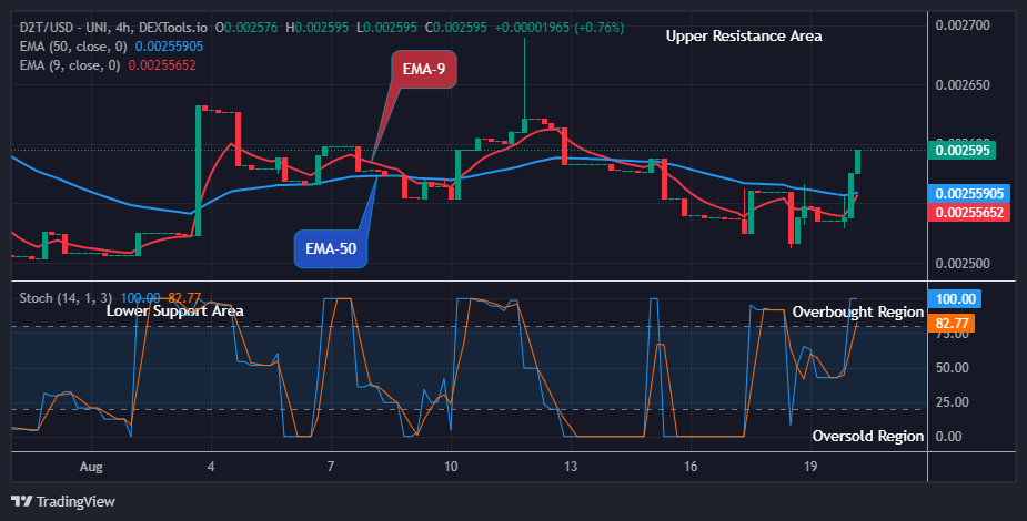 Dash 2 Trade Price Predictions for Today, August 21: D2TUSD Changes Direction to the Upsides