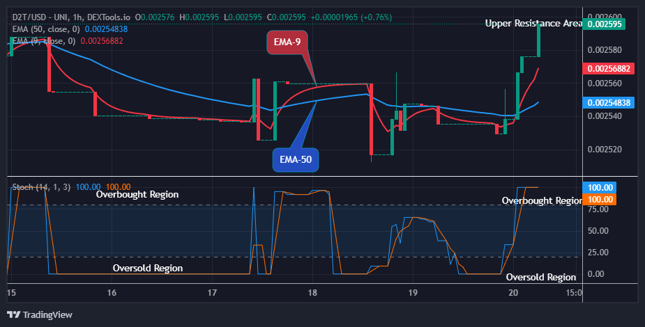 Dash 2 Trade Price Predictions for Today, August 21: D2TUSD Changes Direction to the Upsides 