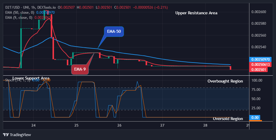 Dash 2 Trade Price Prediction for Today, August 30: D2TUSD Poised for a Potential Reversal
