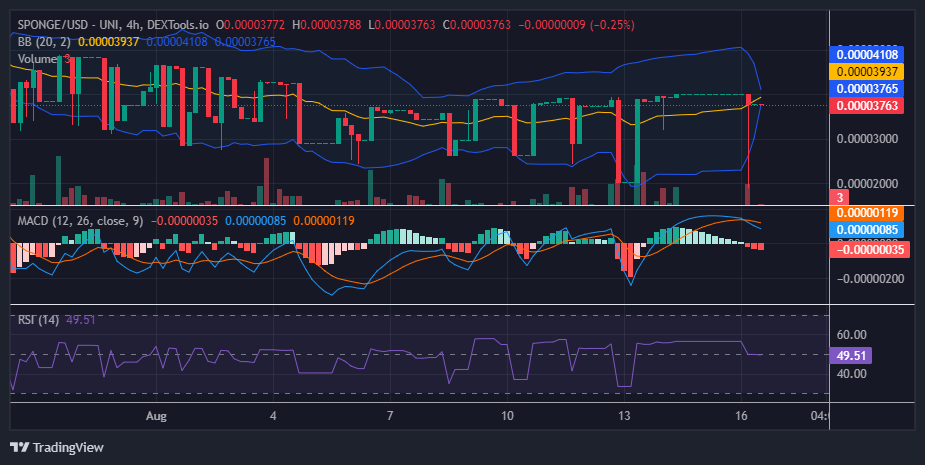$SPONGE (SPONGE/USD) Bulls Regroup at $0.0000378 After Facing Impenetrable Resistance at $0.00004 Level