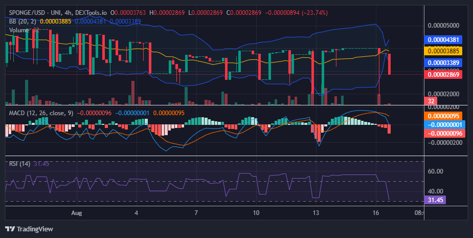 $SPONGE (SPONGE/USD) Faces Stiff Resistance, Bulls Seeks Solid Ground