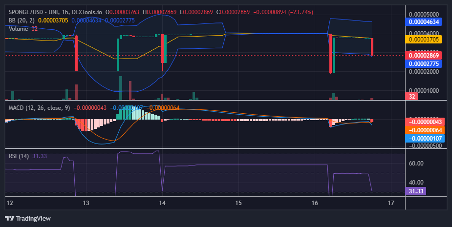 $SPONGE (SPONGE/USD) Faces Stiff Resistance, Bulls Seeks Solid Ground