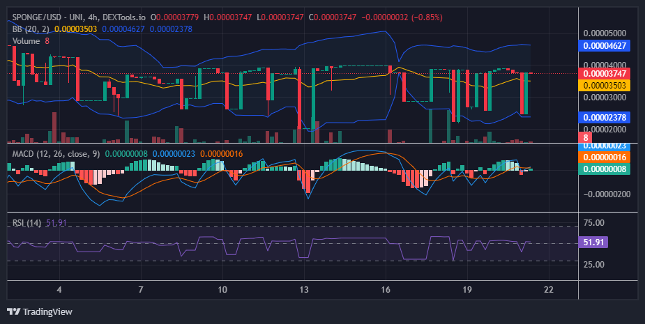 SPONGE (SPONGE/USD) Bulls Continue to Face Stiff Resistance at $0.00004