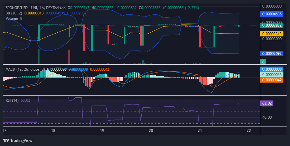 SPONGE (SPONGE/USD) Bulls Encounter Persistent Resistance at $0.00004