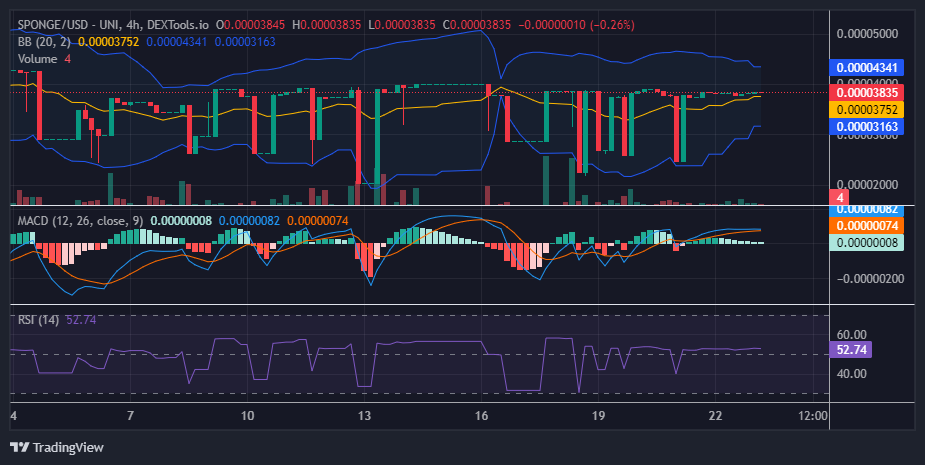 $SPONGE (SPONGE/USD): Stuck at $0.000038 - Will it Break Out?