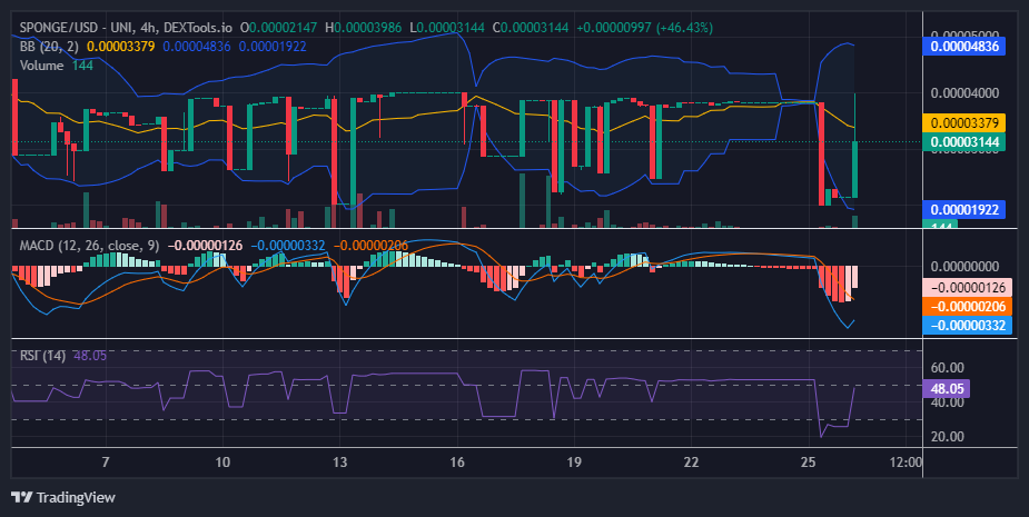 $SPONGE (SPONGE/USD) Testing the $0.00004 Price Level: Is a Breakout on the Horizon?