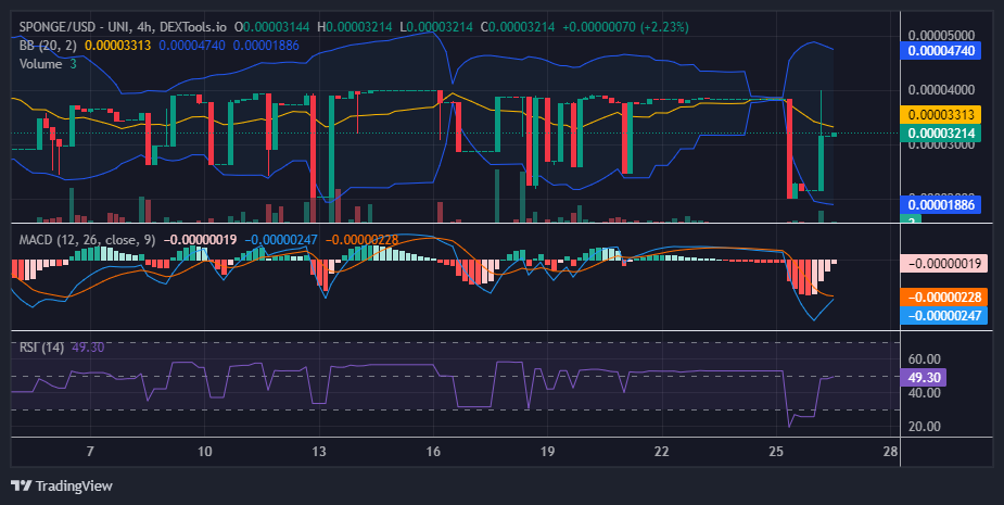 $SPONGE (SPONGE/USD) Pullback Below $0.000038, Could Ignite Bullish Run