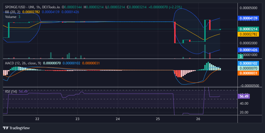 $SPONGE (SPONGE/USD) Faces Short-Term Resistance, But Bullish Outlook Persists