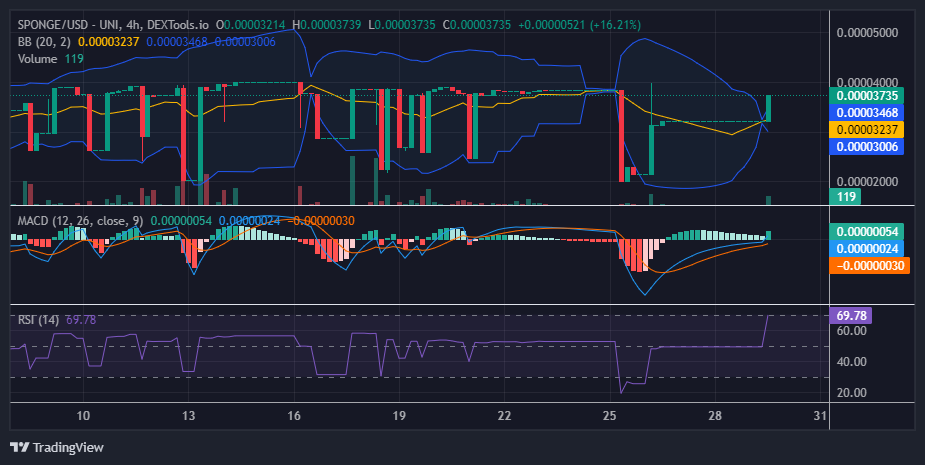 $SPONGE (SPONGE/USD) Eyes $0.00004 Again: Is it Ready to Soak Up Gains?
