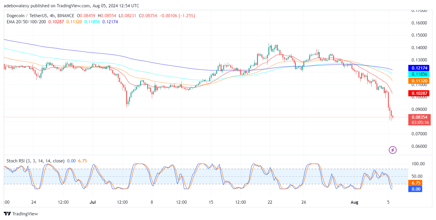 Dogecoin (DOGE) Price Prediction: DOGE/USDT Slumps Through Multiple Support Levels