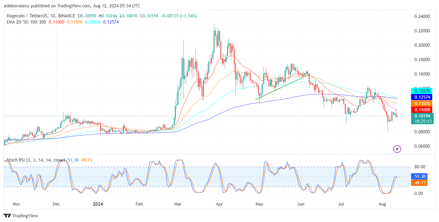 Dogecoin (DOGE) Price Prediction: DOGE/USDT Still Trades Above the $0.1000 Baseline