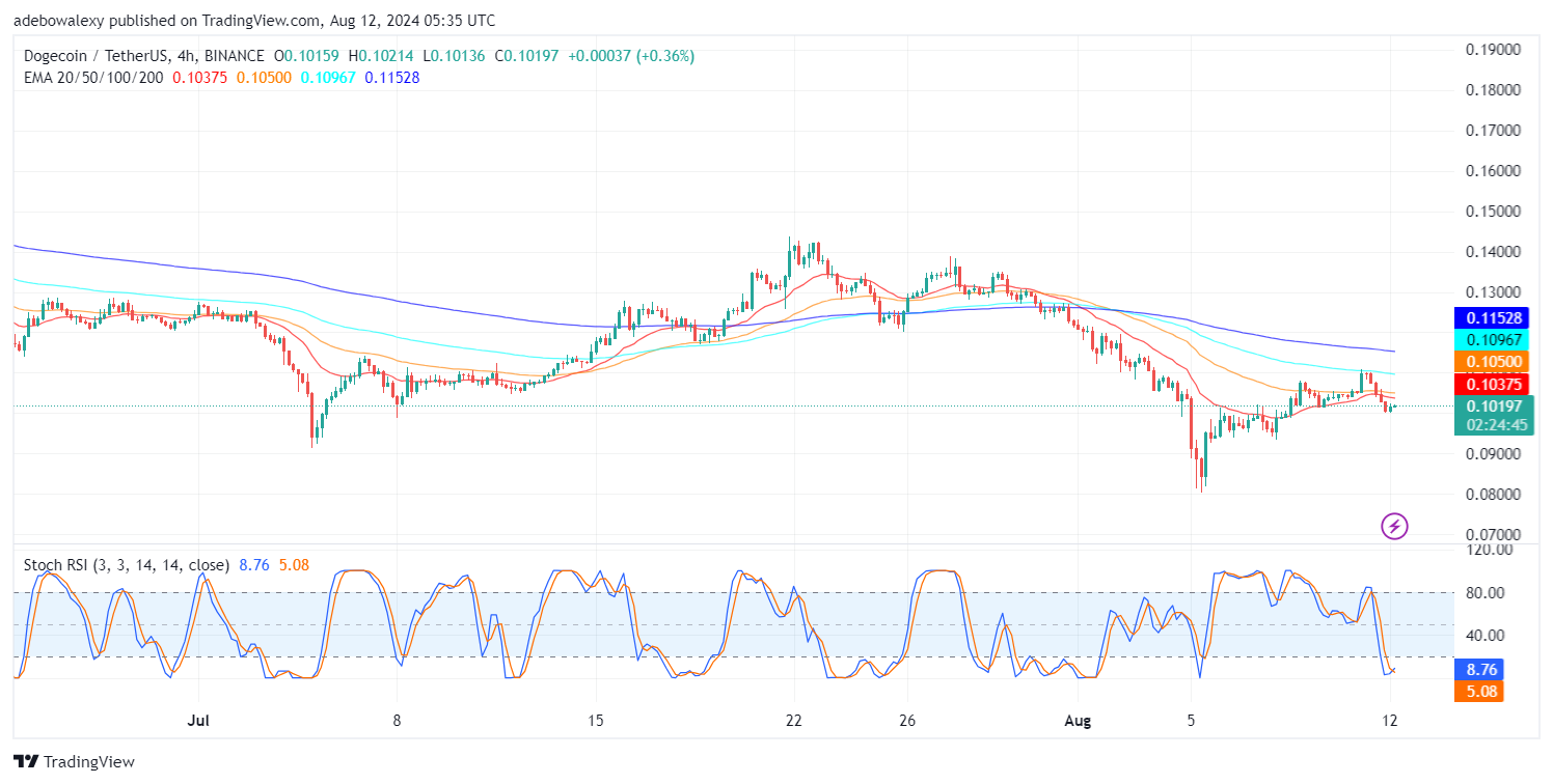 Dogecoin (DOGE) Price Prediction: DOGE/USDT Still Trades Above the $0.1000 Baseline
