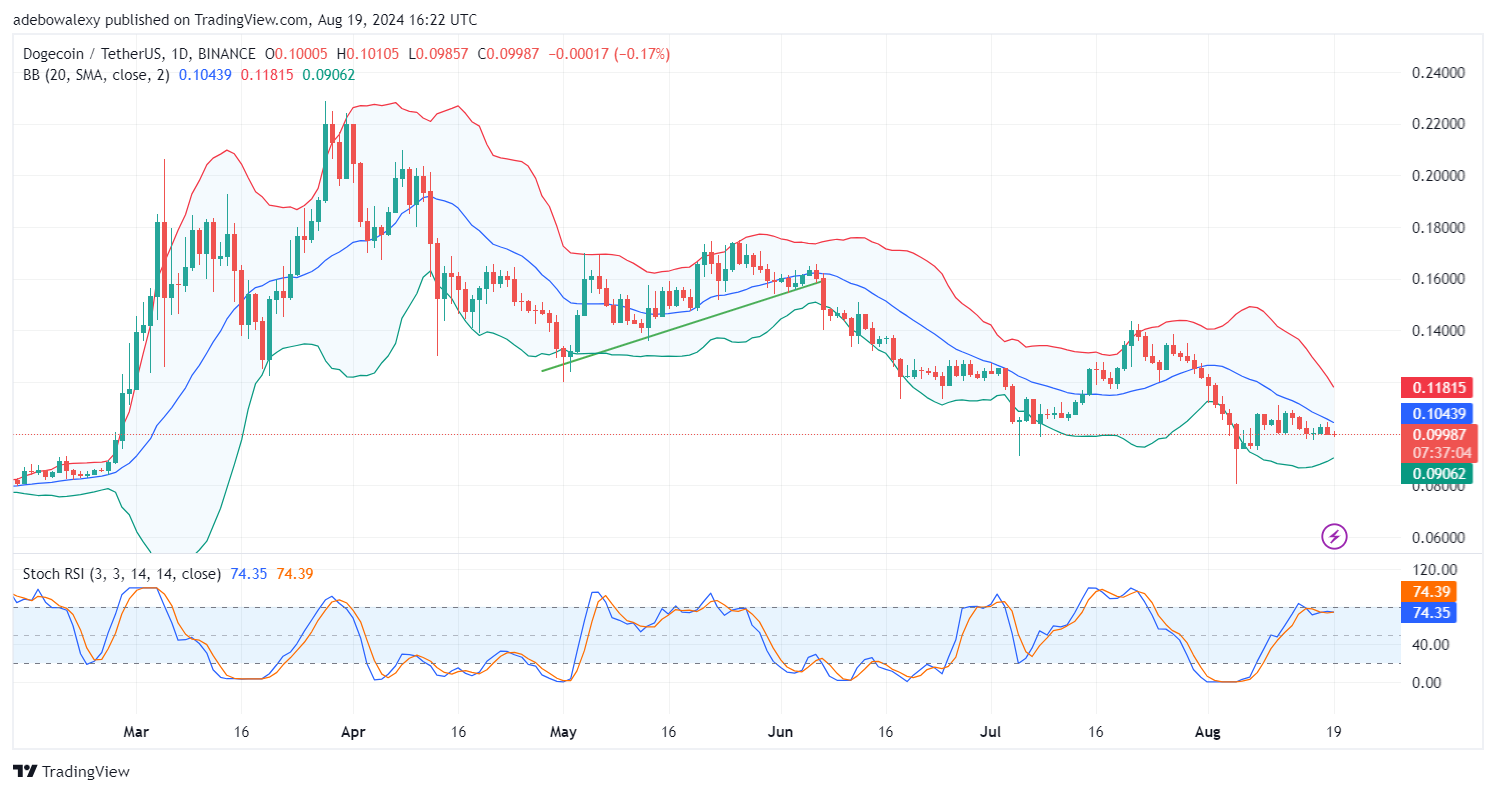 Dogecoin (DOGE) Price Prediction: DOGE/USDT Retreats Below the 0.1000 Threshold