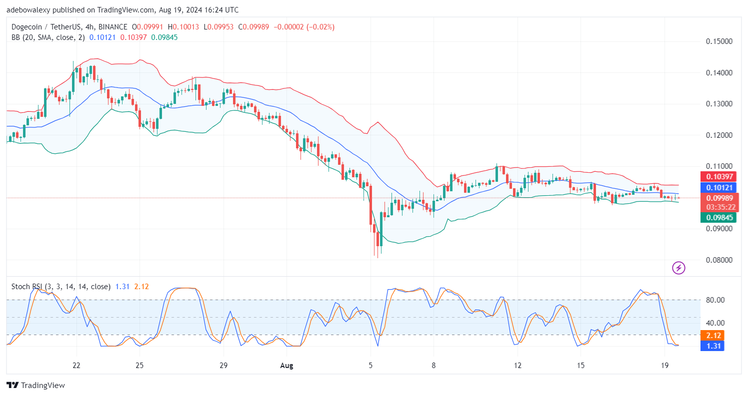 Dogecoin (DOGE) Price Prediction: DOGE/USDT Retreats Below the 0.1000 Threshold
