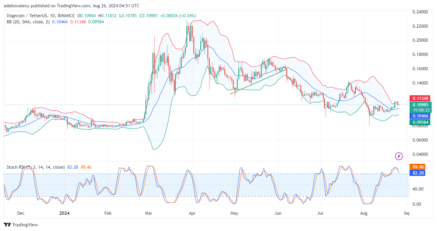 Dogecoin (DOGE) Price Prediction: DOGE/USDT Market Attempts to Sustain Above the $0.1000 Mark