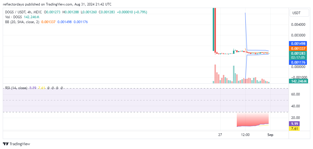 Top Trending Coins for Today, August 31: DOGS, TRONDOG, BTC, TON, and SOL