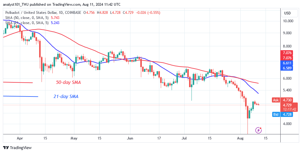 Polkadot Reaches Bearish Fatigue as It Reverses at $4.00