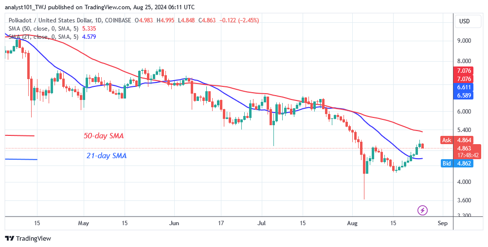 Polkadot Recovers above $4.00 and Resumes Its Bullish Ascent
