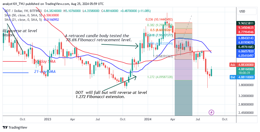 Polkadot Recovers above $4.00 and Resumes Its Bullish Ascent
