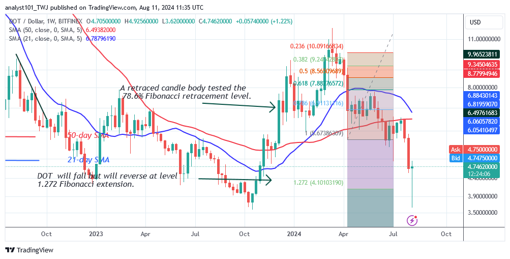 Polkadot Reaches Bearish Fatigue as It Reverses at $4.00