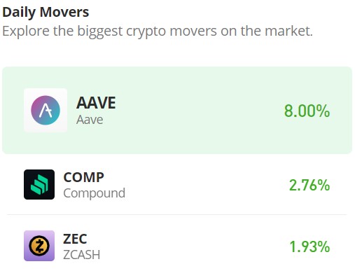 Compound (COMP/USD) Showing Signs of Imminent Reversal