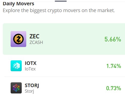 Zcash (ZEC/USD) Still Aiming for Upward Momentum