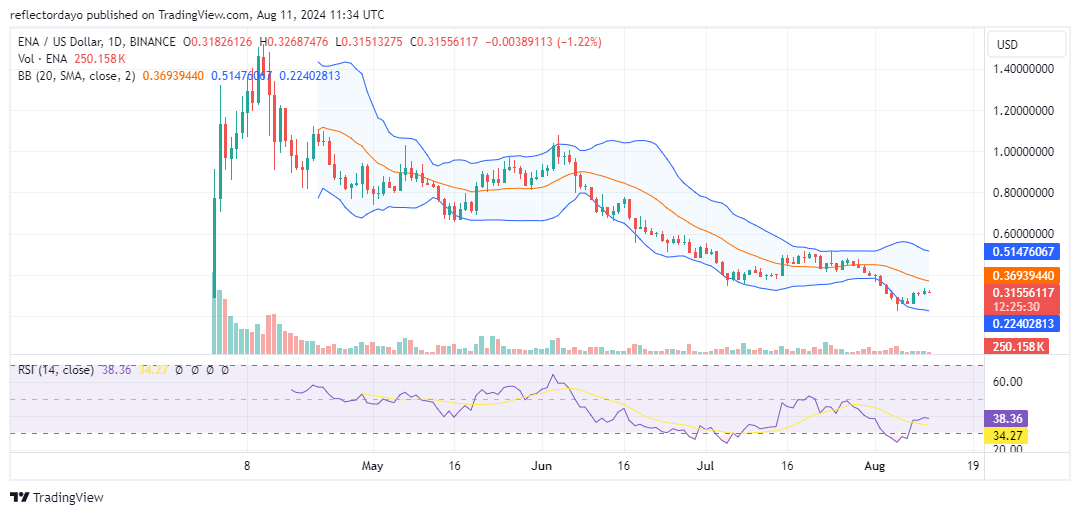 Top Trending Coins for Today, August 11: BTC, ENA, SOL, LUNC, and NEIRO