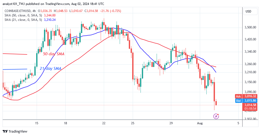 Ethereum Trends Lower As It Approaches The $2,800 Support
