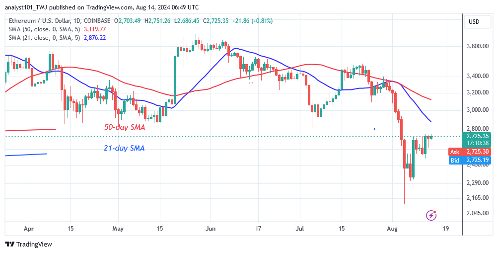 Ethereum Challenges the $2,727 Barrier as It Faces a Possible Decline