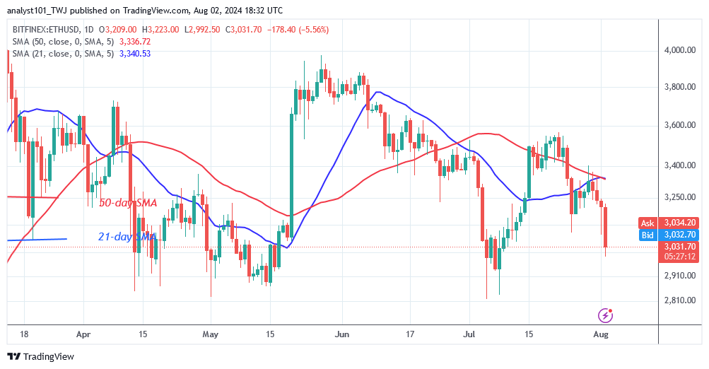 Ethereum Trends Lower As It Approaches The $2,800 Support
