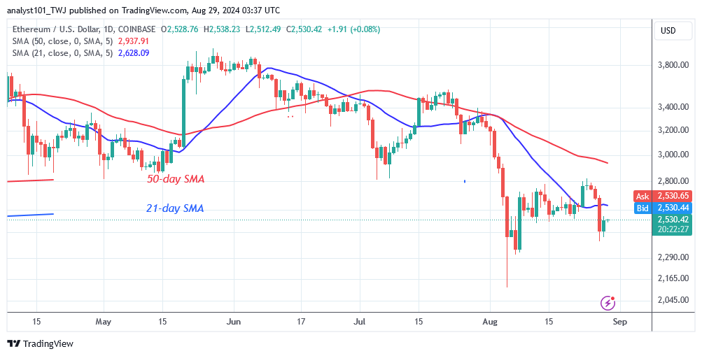 Ethereum Keeps Losing Ground as It Faces Rejection at $2,800